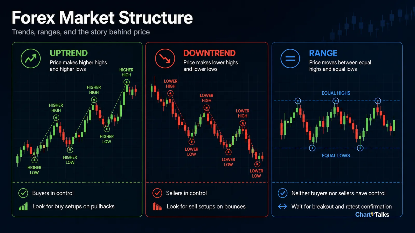 Forex market structure showing uptrend downtrend and range