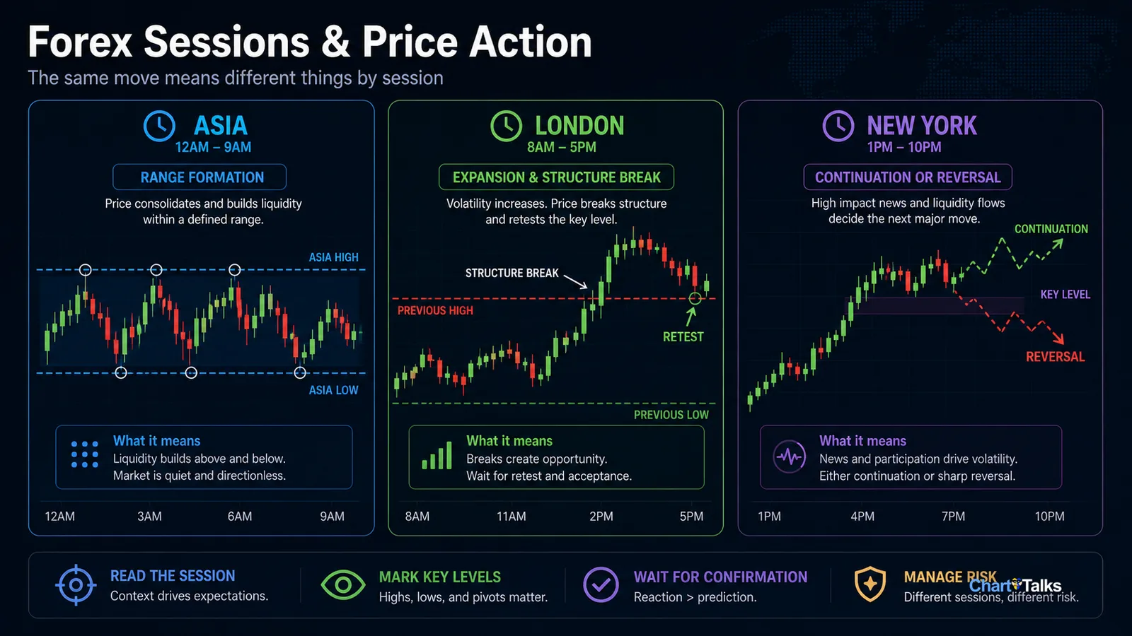 Forex sessions showing Asian range London expansion and New York reaction