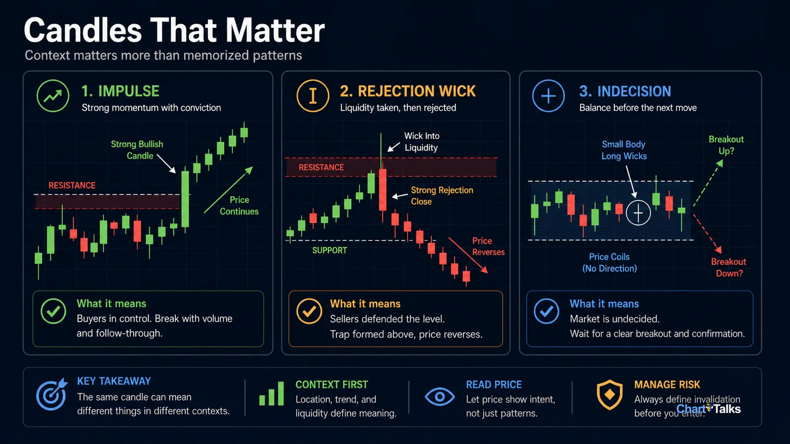 Forex candles showing impulse rejection wick and indecision