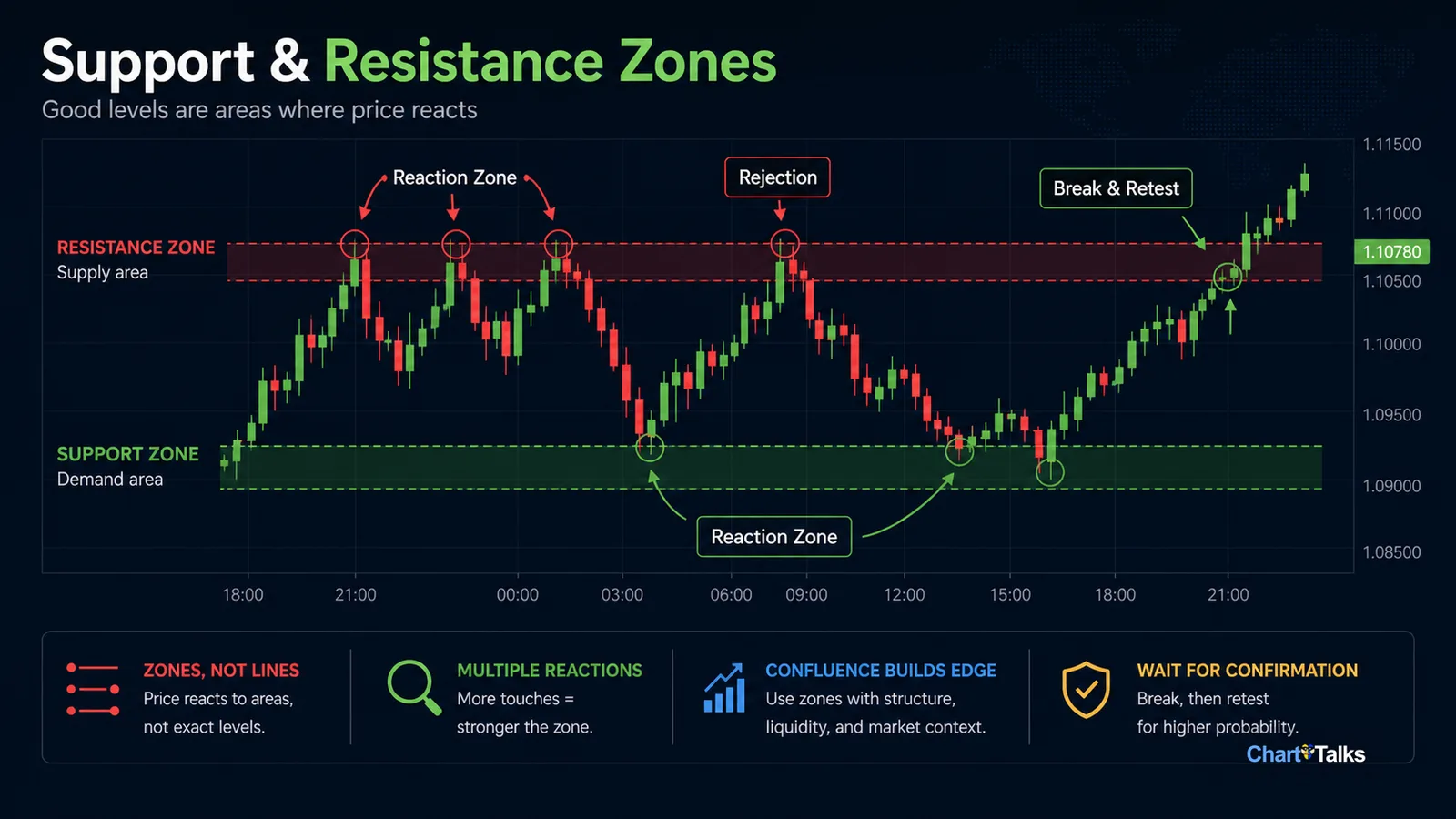 Forex support and resistance zones with price reaction behavior
