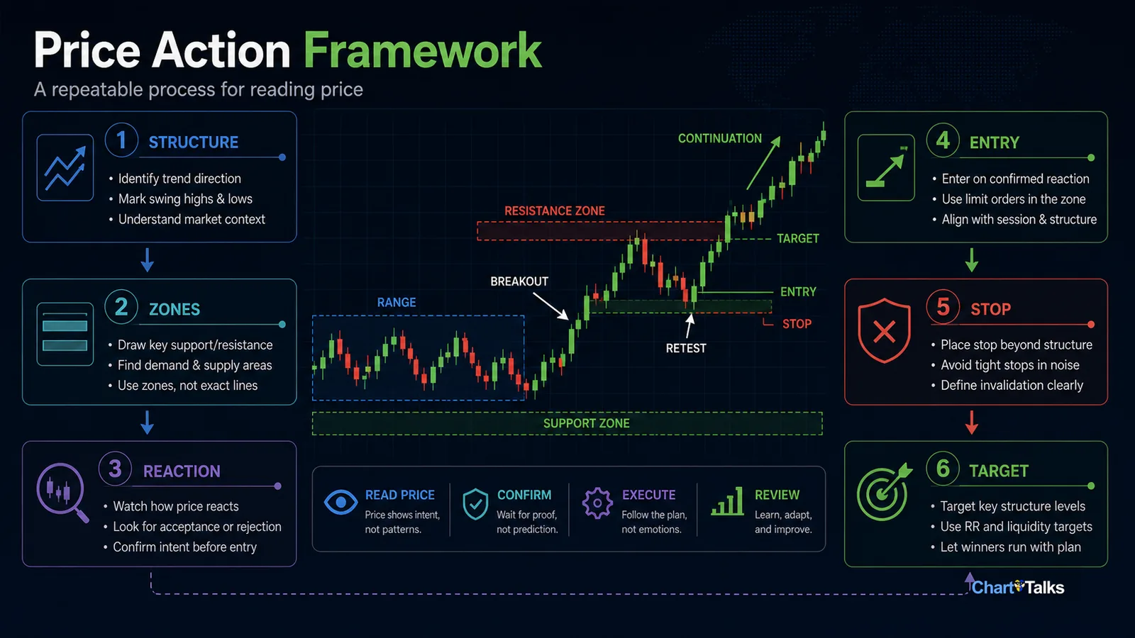Forex price action framework for structure zones reaction entry stop and target